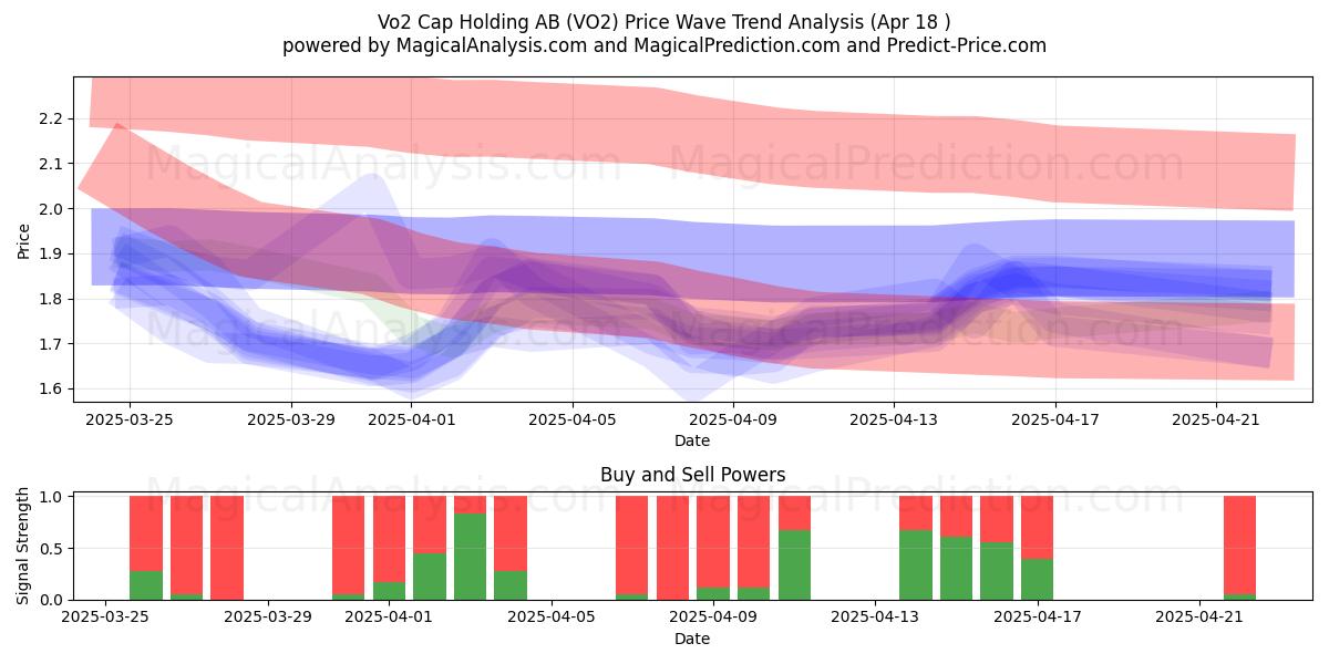  Vo2 Cap Holding AB (VO2) Support and Resistance area (18 Apr) 