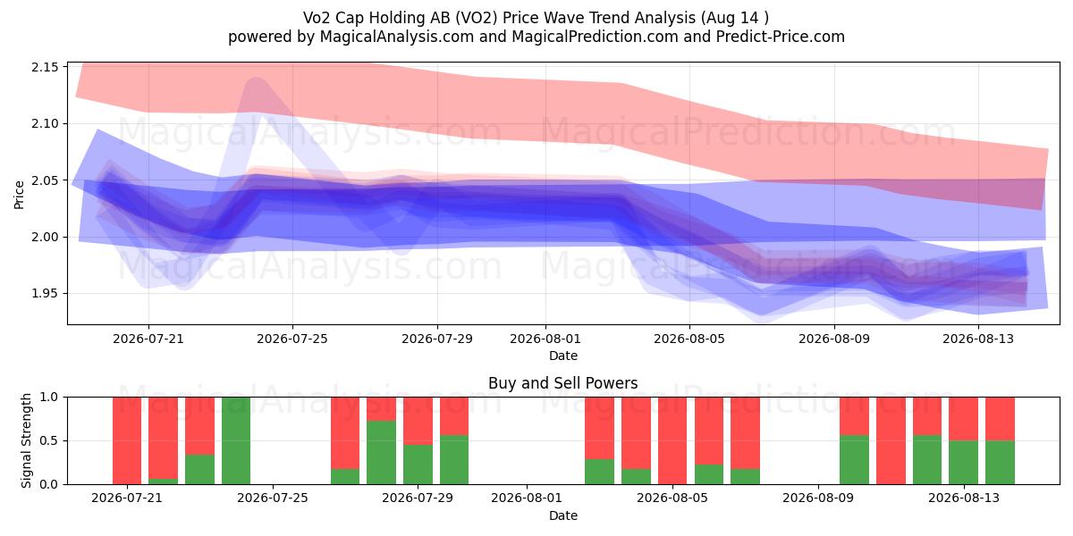  Vo2 Cap Holding AB (VO2) Support and Resistance area (13 Aug) 