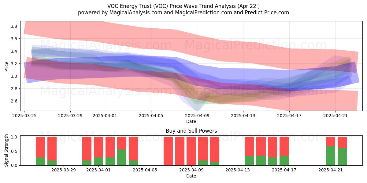  VOC Energy Trust (VOC) Support and Resistance area (22 Apr) 