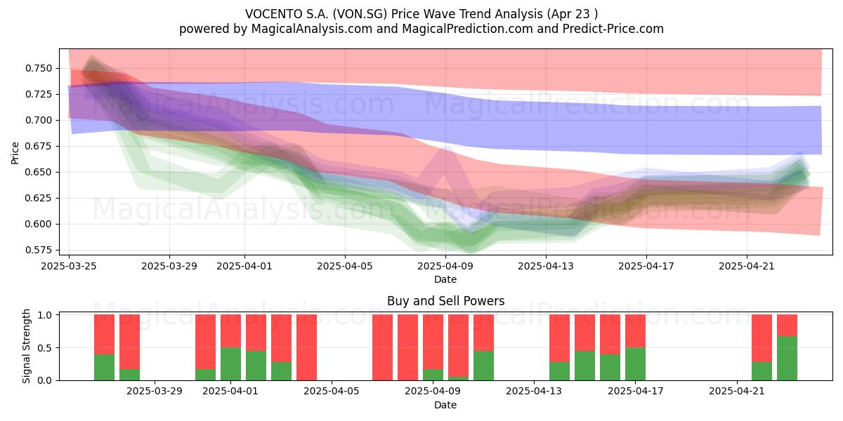  VOCENTO S.A. (VON.SG) Support and Resistance area (23 Apr) 