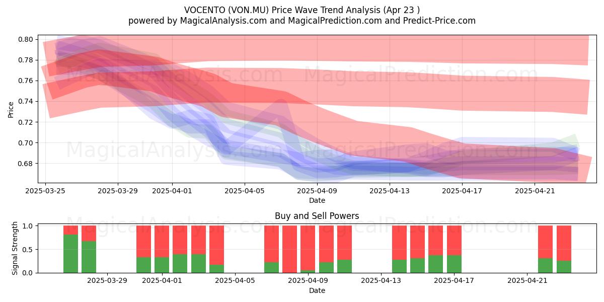  VOCENTO (VON.MU) Support and Resistance area (23 Apr) 