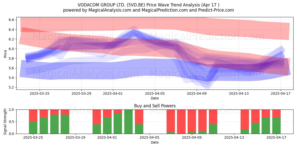  VODACOM GROUP LTD. (5VD.BE) Support and Resistance area (17 Apr) 