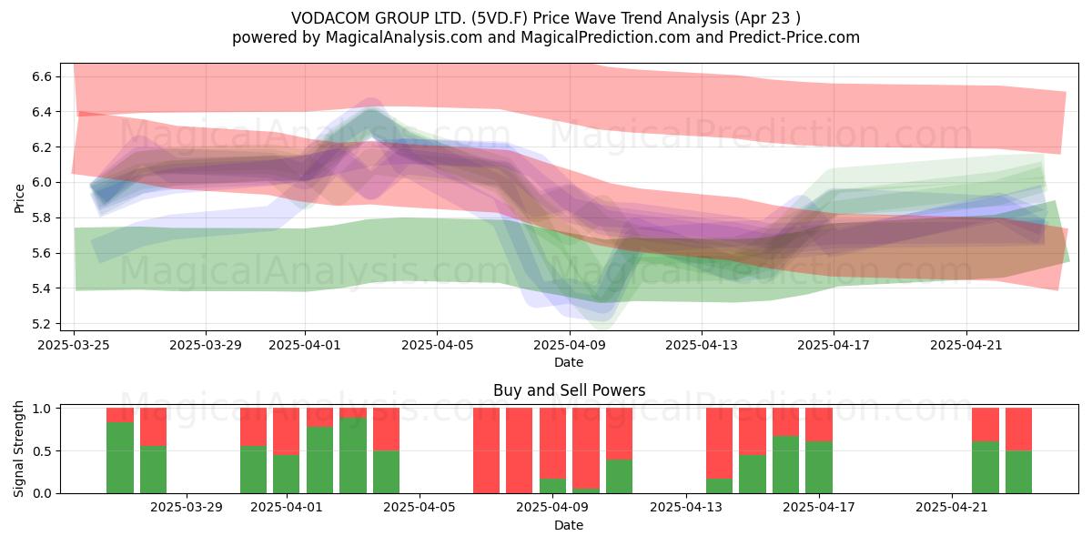  VODACOM GROUP LTD. (5VD.F) Support and Resistance area (23 Apr) 