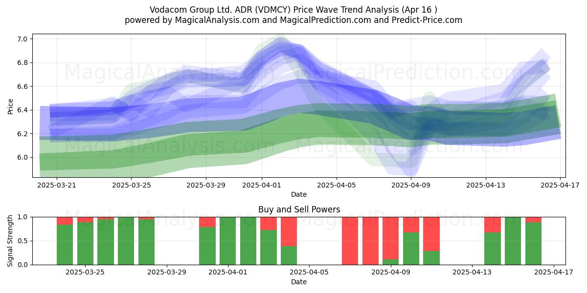  Vodacom Group Ltd. ADR (VDMCY) Support and Resistance area (16 Apr) 