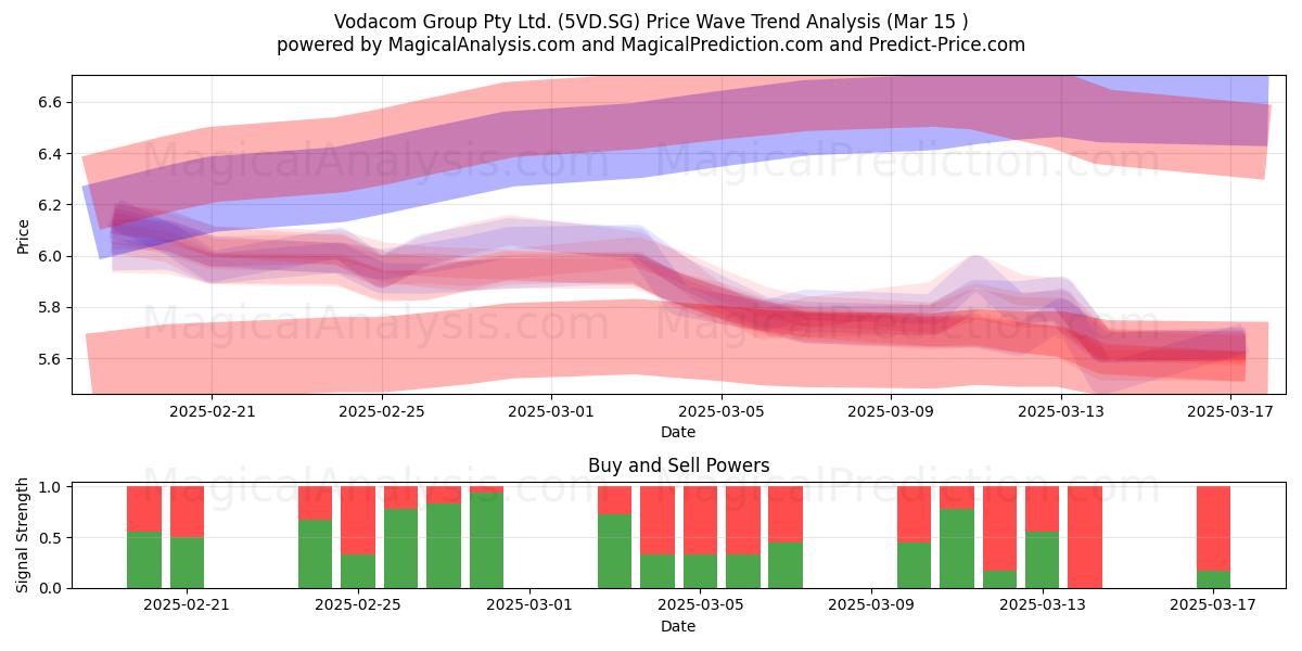  Vodacom Group Pty Ltd. (5VD.SG) Support and Resistance area (15 Mar) 