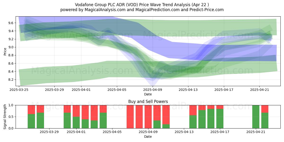  Vodafone Group PLC ADR (VOD) Support and Resistance area (22 Apr) 