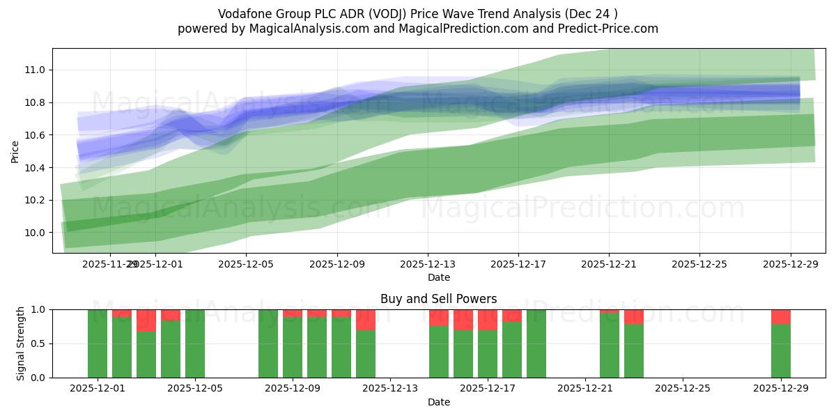  Vodafone Group PLC ADR (VODJ) Support and Resistance area (23 Dec) 