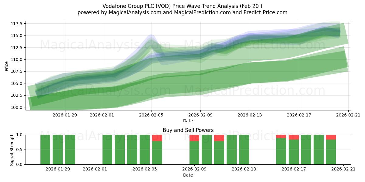  Vodafone Group PLC (VOD) Support and Resistance area (19 Feb) 