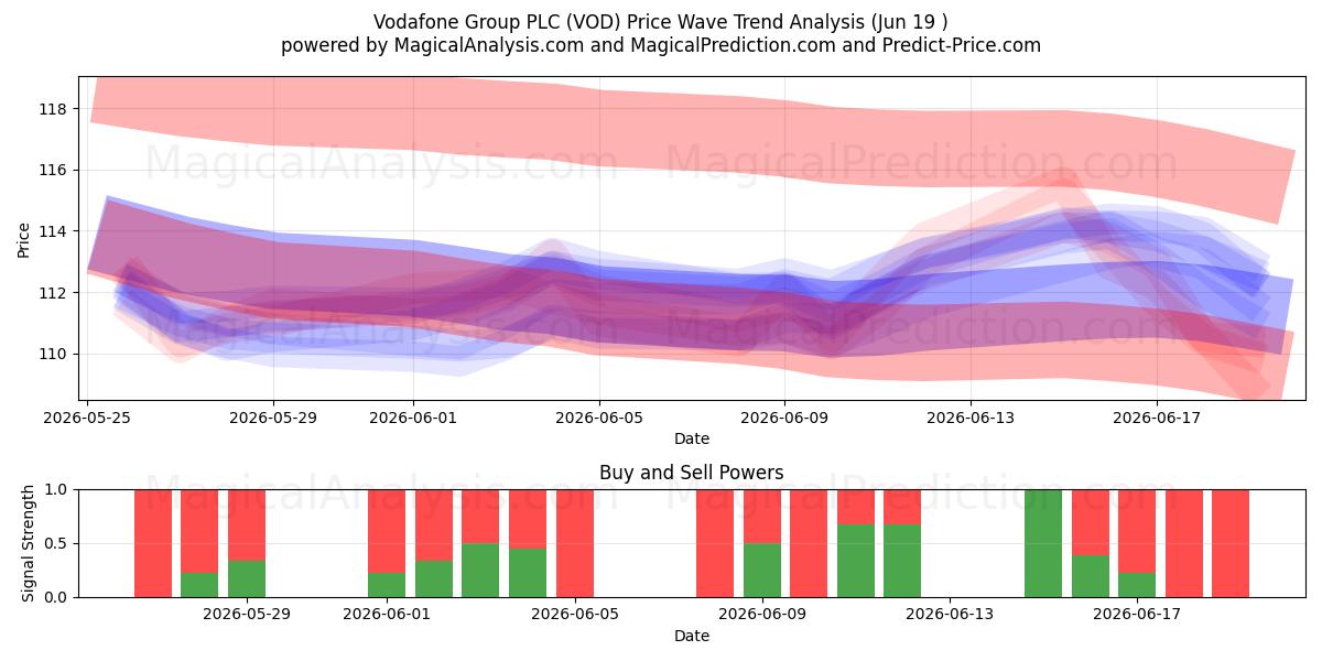 Vodafone Group PLC (VOD) Support and Resistance area (18 Jun) 