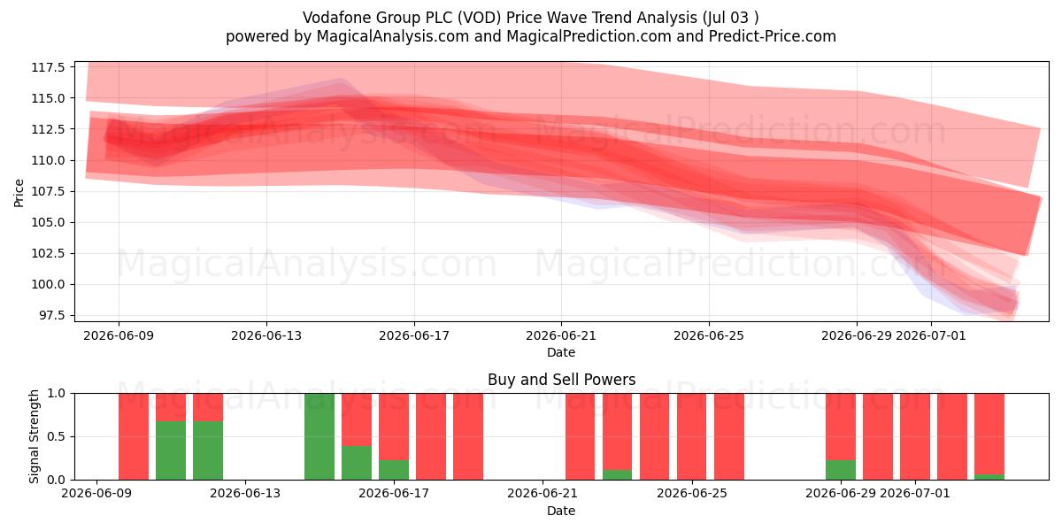 Vodafone Group PLC (VOD) Support and Resistance area (02 Jul) 
