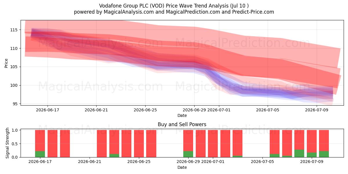  Vodafone Group PLC (VOD) Support and Resistance area (09 Jul) 