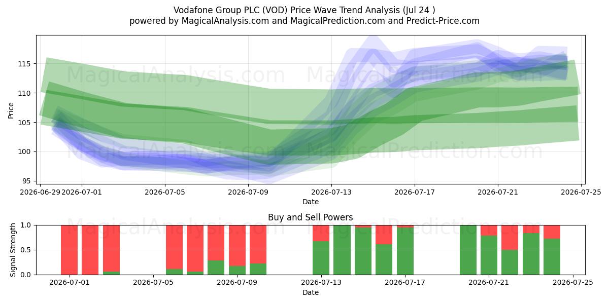  Vodafone Group PLC (VOD) Support and Resistance area (23 Jul) 