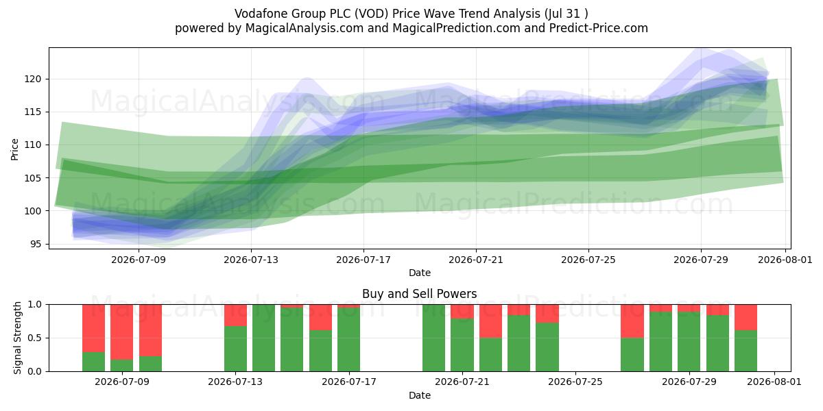  Vodafone Group PLC (VOD) Support and Resistance area (30 Jul) 
