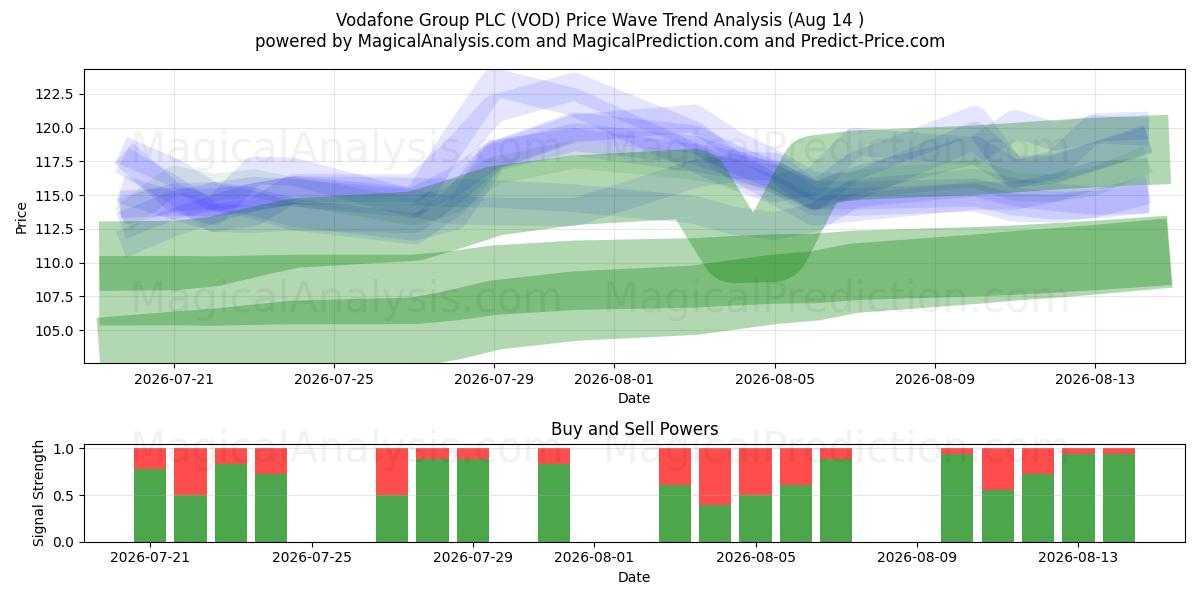  Vodafone Group PLC (VOD) Support and Resistance area (13 Aug) 