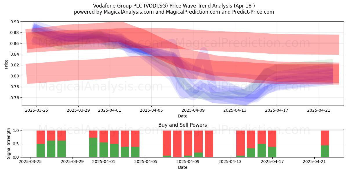  Vodafone Group PLC (VODI.SG) Support and Resistance area (18 Apr) 