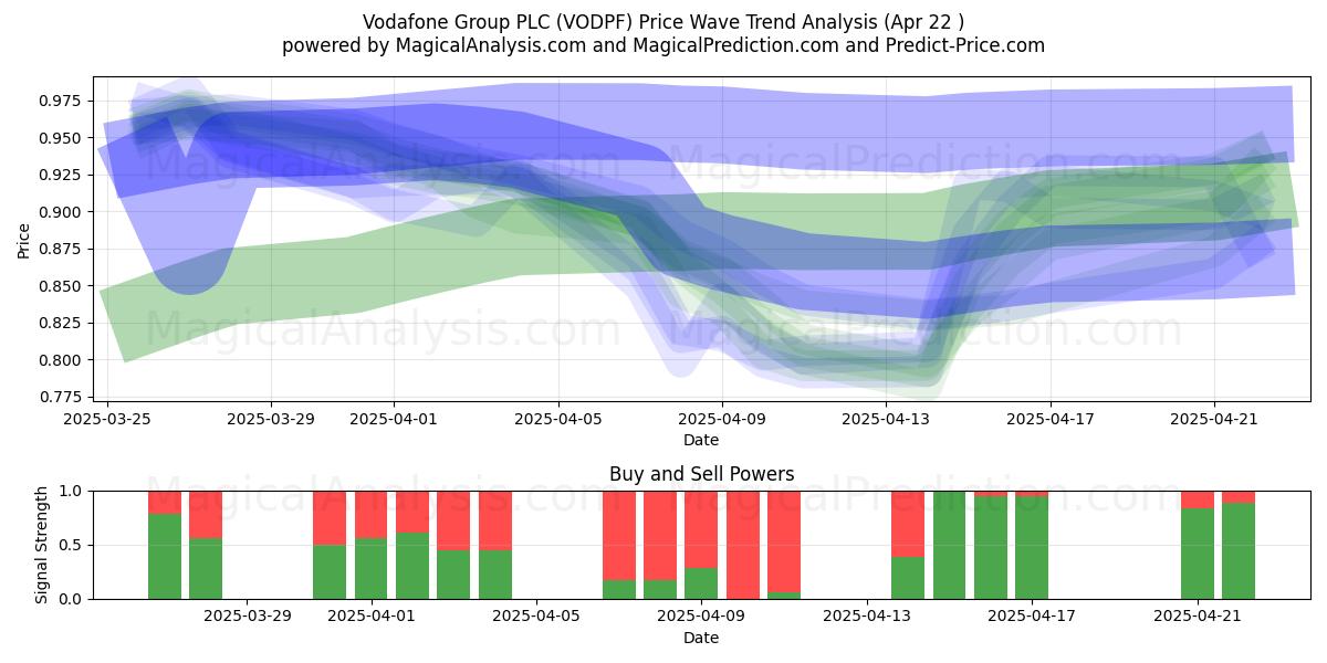  Vodafone Group PLC (VODPF) Support and Resistance area (22 Apr) 