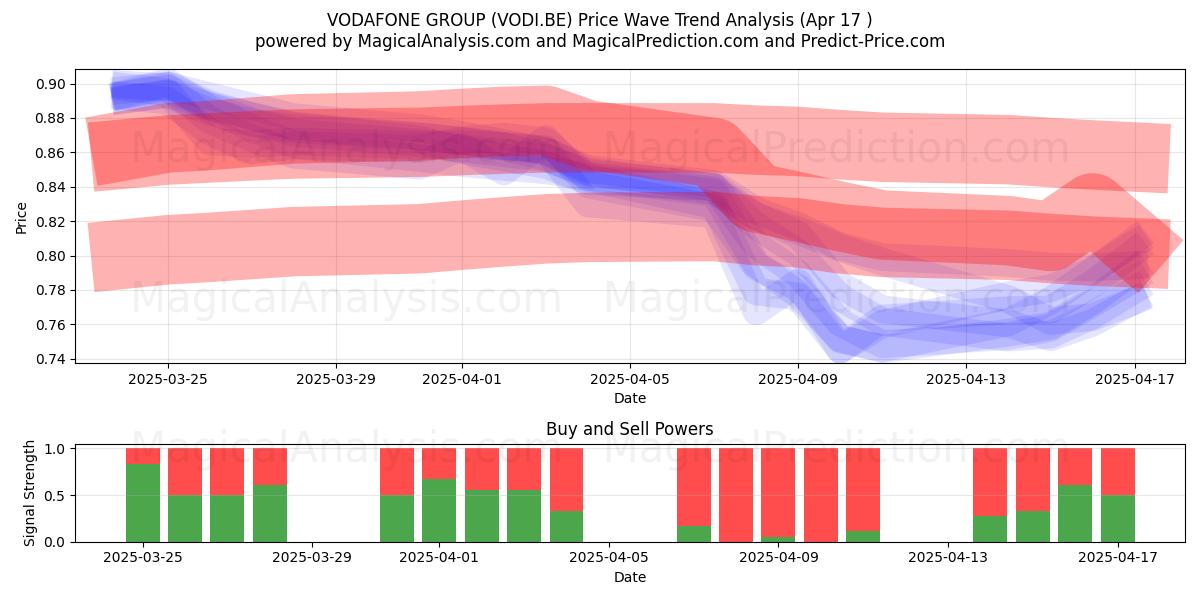  VODAFONE GROUP (VODI.BE) Support and Resistance area (17 Apr) 