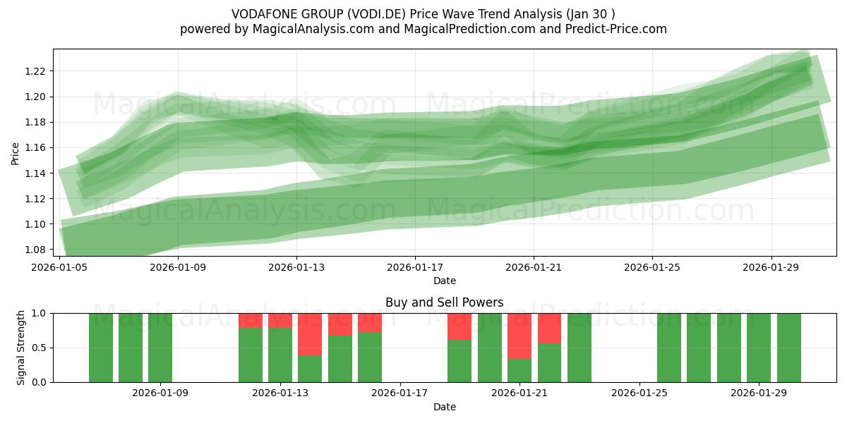  VODAFONE GROUP (VODI.DE) Support and Resistance area (29 Jan) 