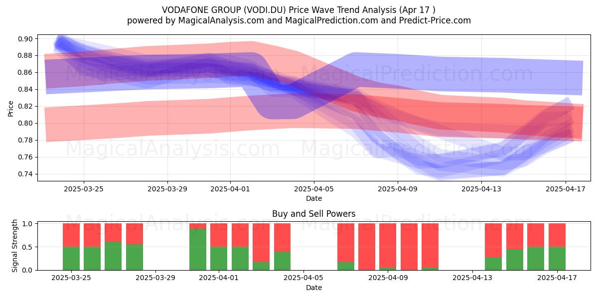  VODAFONE GROUP (VODI.DU) Support and Resistance area (17 Apr) 