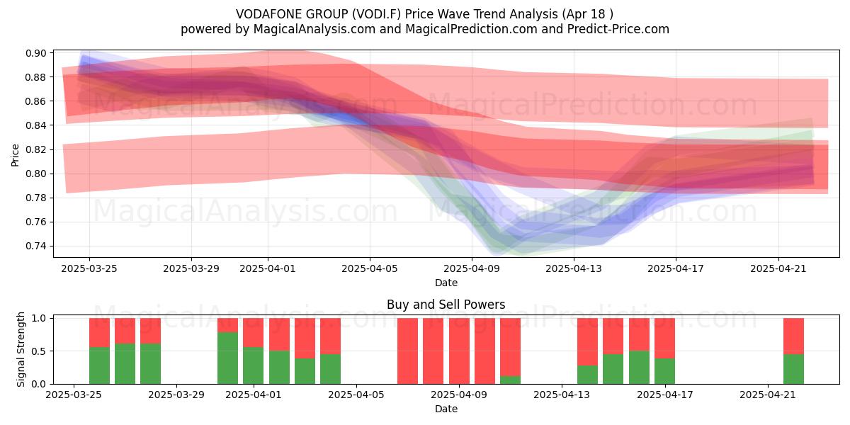  VODAFONE GROUP (VODI.F) Support and Resistance area (18 Apr) 