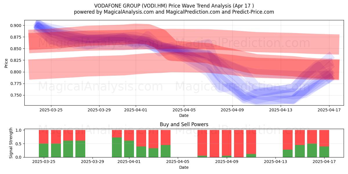  VODAFONE GROUP (VODI.HM) Support and Resistance area (17 Apr) 