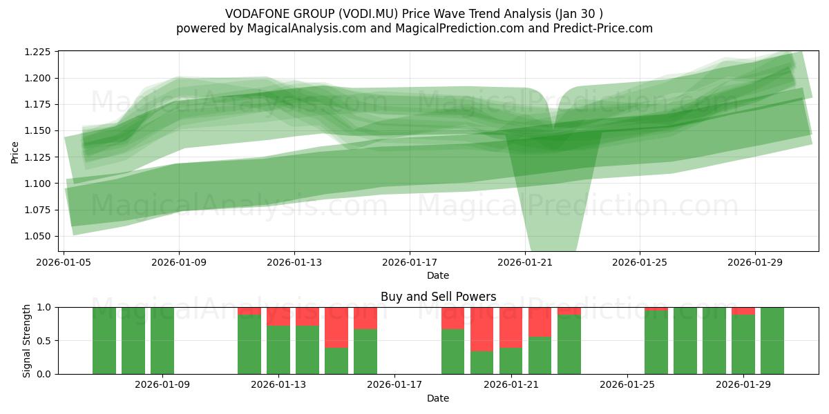  VODAFONE GROUP (VODI.MU) Support and Resistance area (29 Jan) 