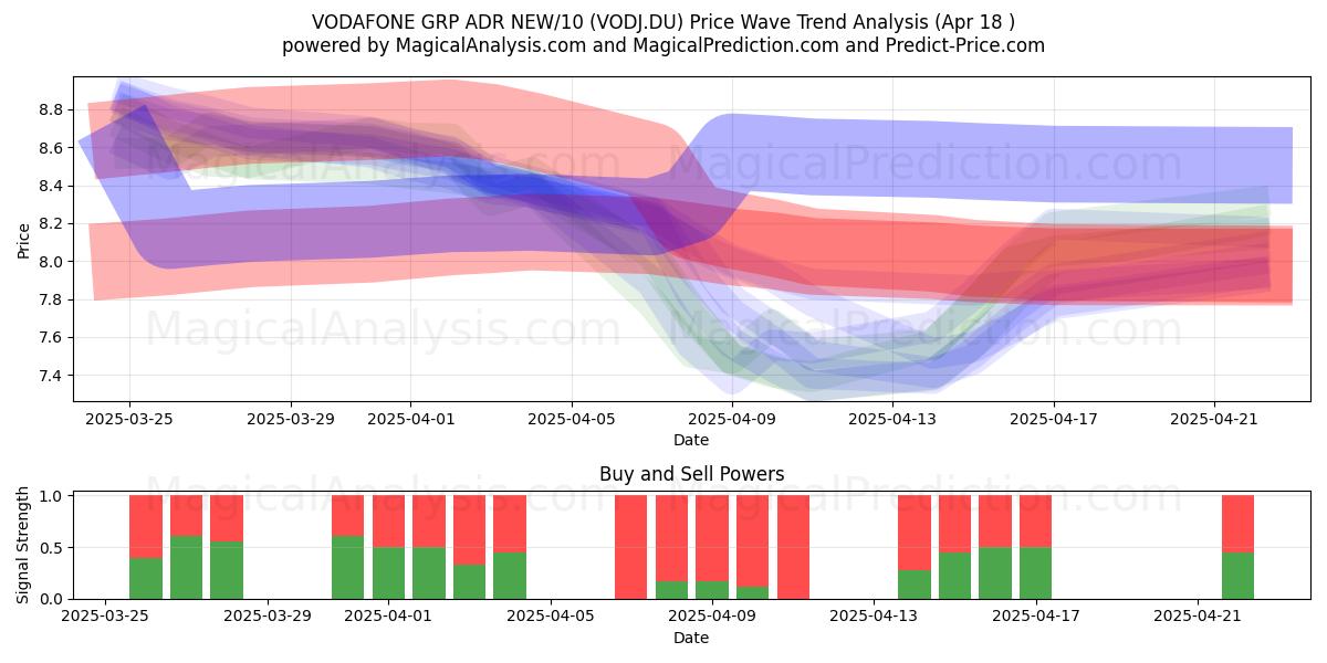  VODAFONE GRP ADR NEW/10 (VODJ.DU) Support and Resistance area (18 Apr) 