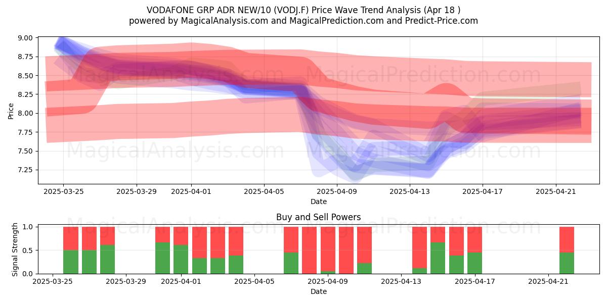  VODAFONE GRP ADR NEW/10 (VODJ.F) Support and Resistance area (18 Apr) 
