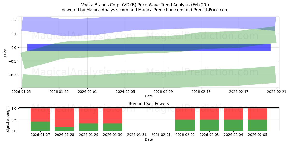  Vodka Brands Corp. (VDKB) Support and Resistance area (19 Feb) 