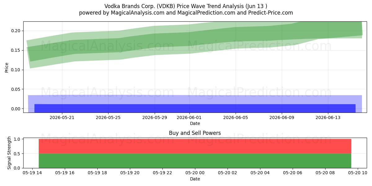  Vodka Brands Corp. (VDKB) Support and Resistance area (30 Jul) 