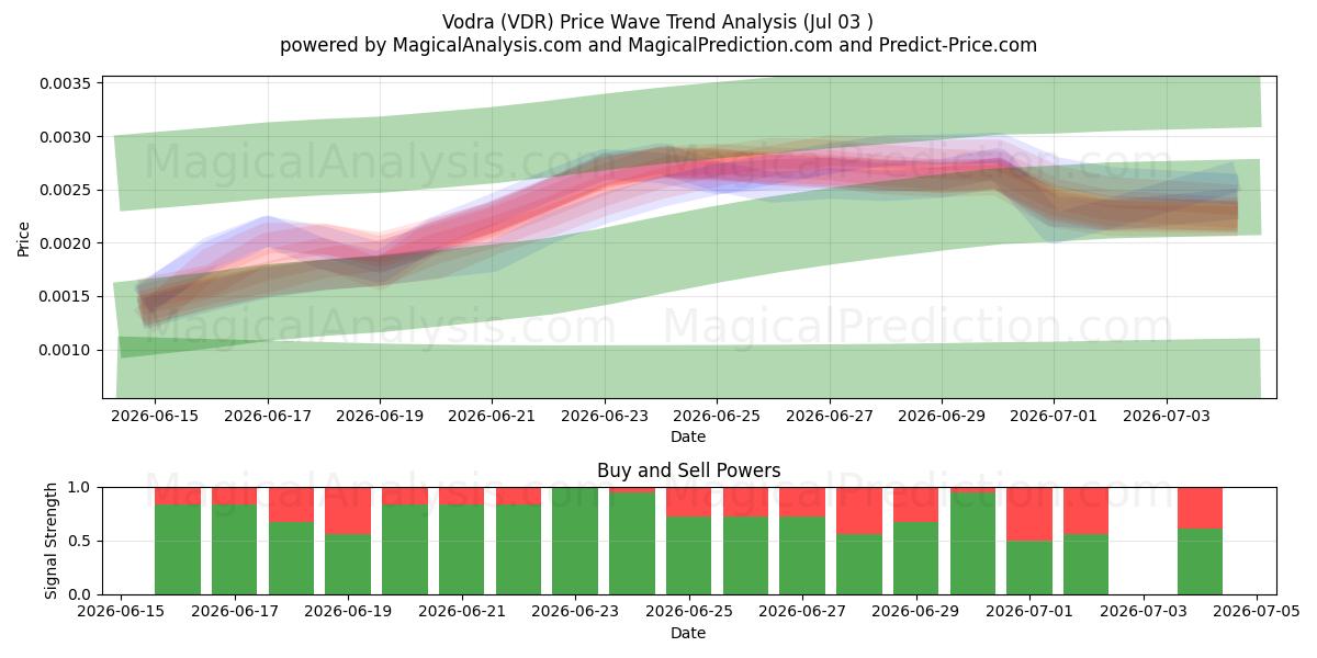  Vodra (VDR) Support and Resistance area (02 Jul) 