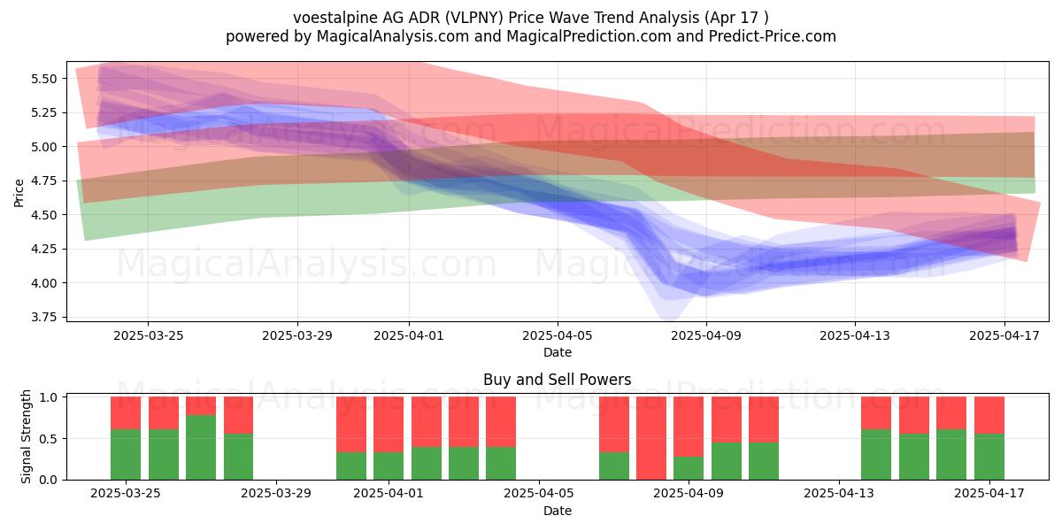  voestalpine AG ADR (VLPNY) Support and Resistance area (17 Apr) 