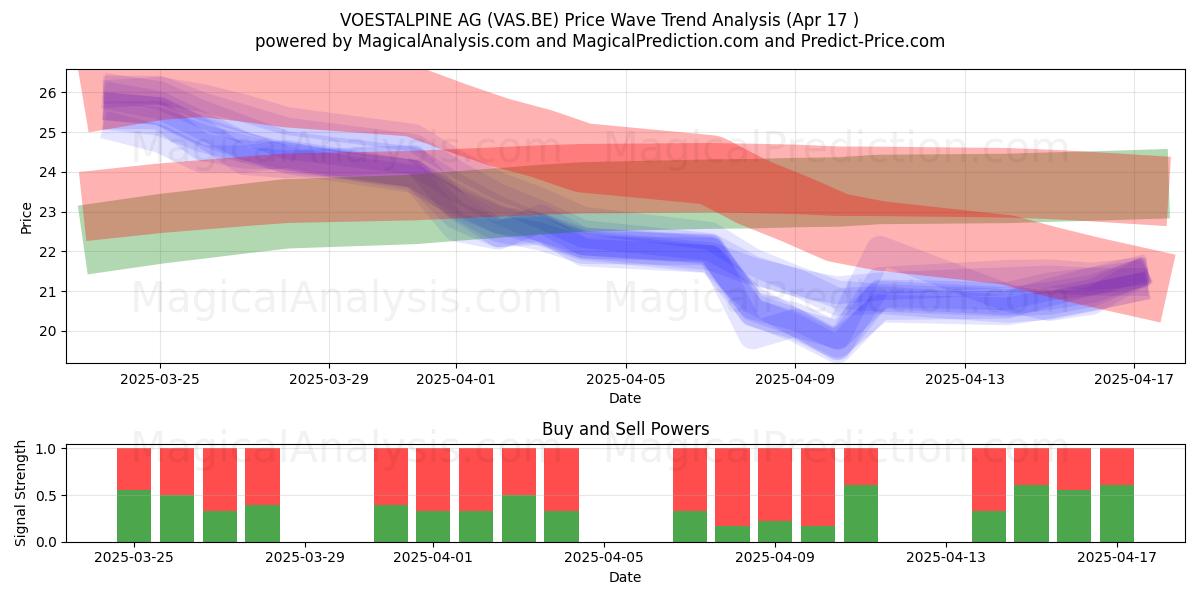  VOESTALPINE AG (VAS.BE) Support and Resistance area (17 Apr) 