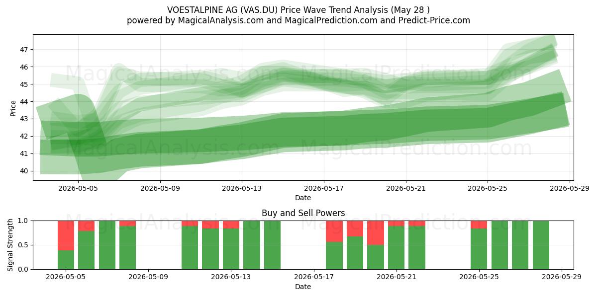  VOESTALPINE AG (VAS.DU) Support and Resistance area (27 May) 