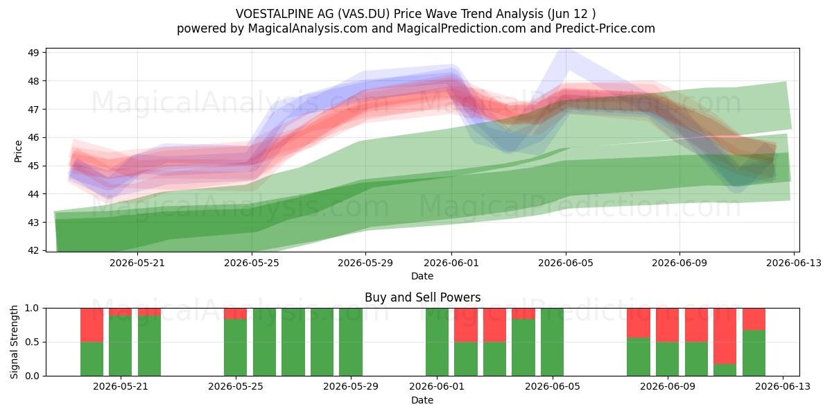  VOESTALPINE AG (VAS.DU) Support and Resistance area (11 Jun) 