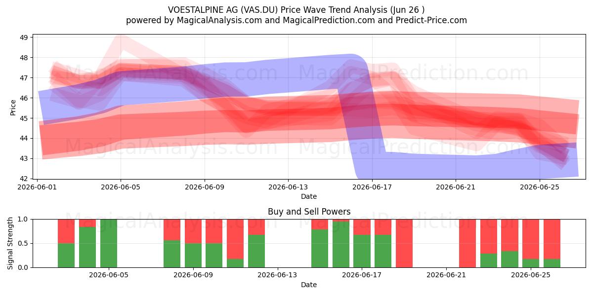  VOESTALPINE AG (VAS.DU) Support and Resistance area (25 Jun) 