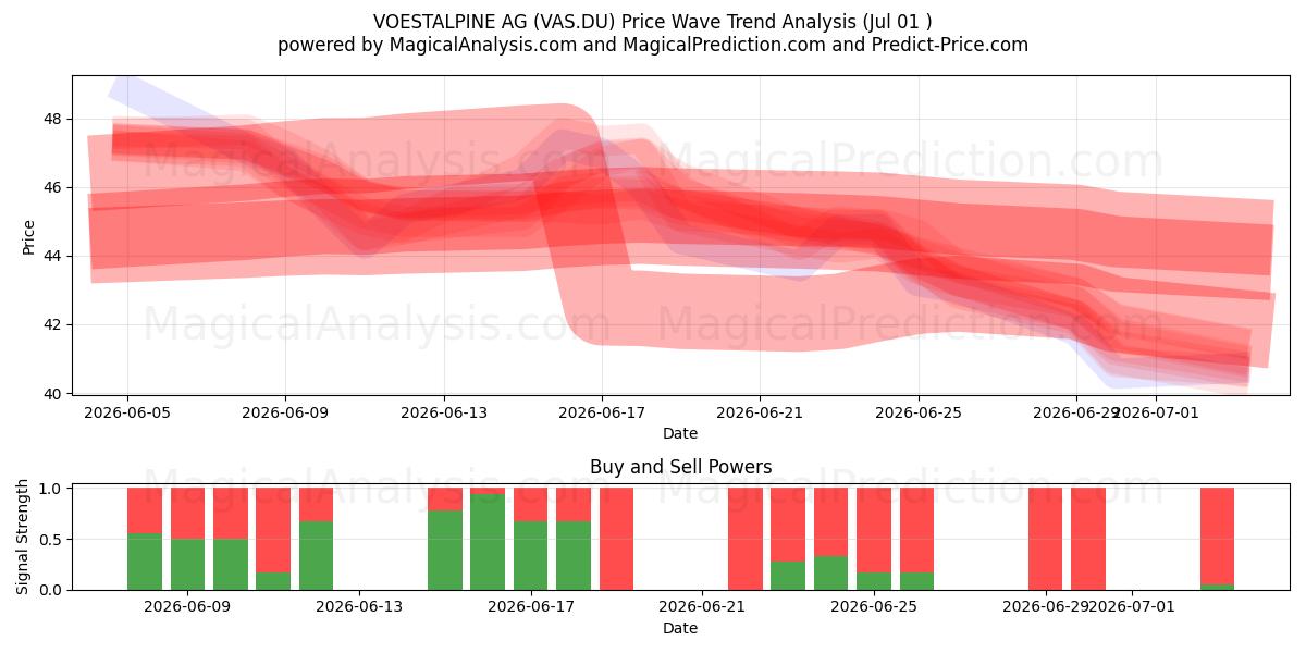  VOESTALPINE AG (VAS.DU) Support and Resistance area (30 Jun) 