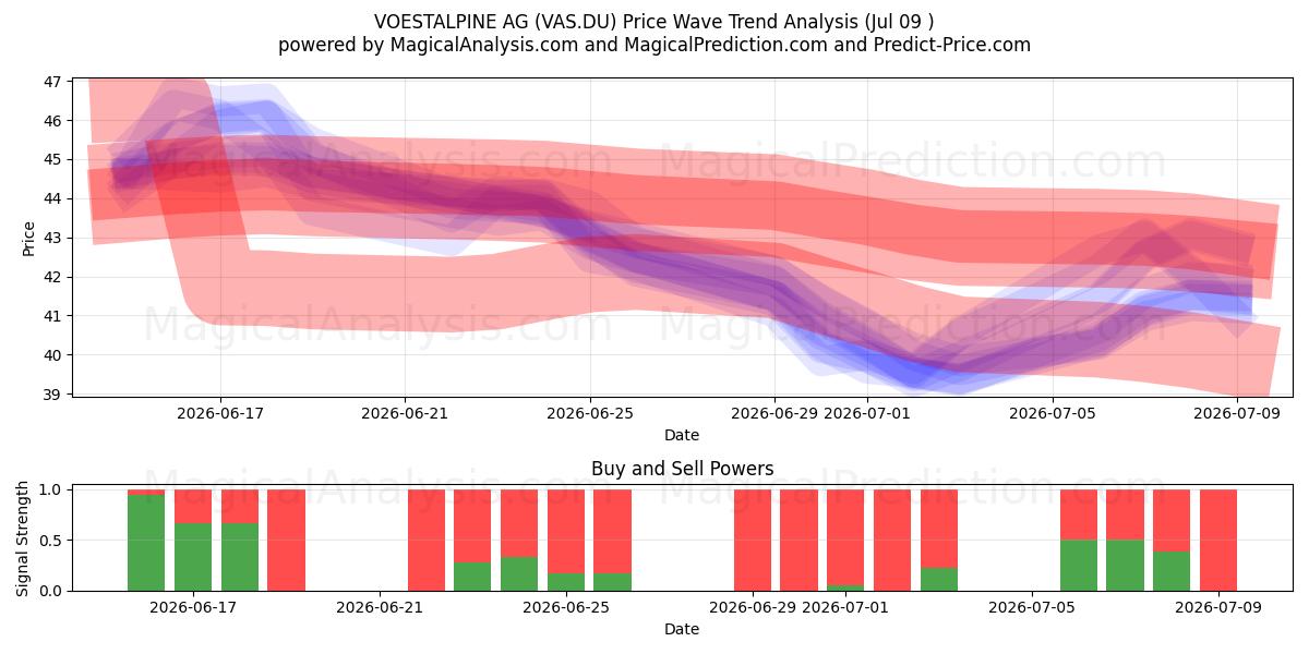  VOESTALPINE AG (VAS.DU) Support and Resistance area (08 Jul) 