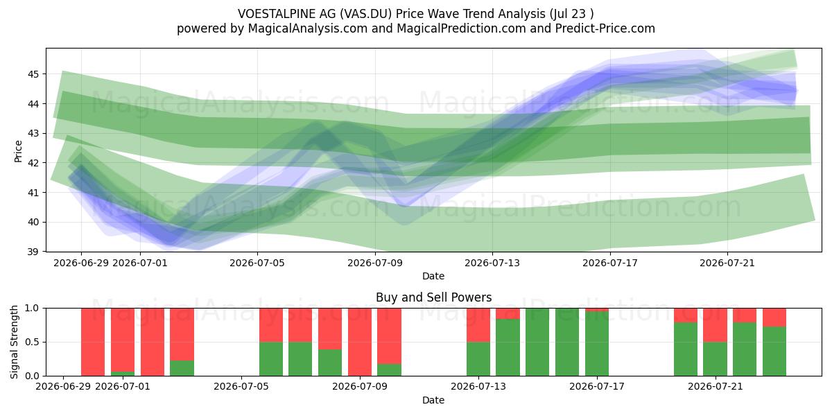  VOESTALPINE AG (VAS.DU) Support and Resistance area (22 Jul) 