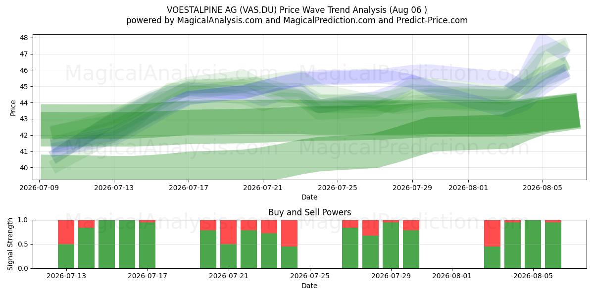  VOESTALPINE AG (VAS.DU) Support and Resistance area (05 Aug) 