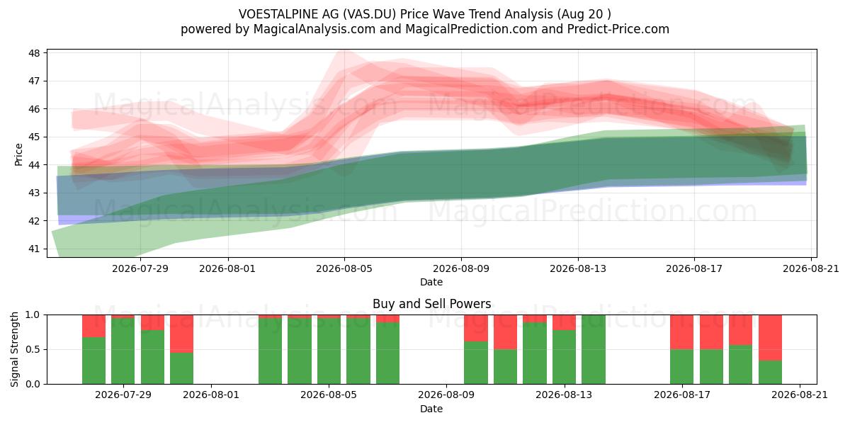  VOESTALPINE AG (VAS.DU) Support and Resistance area (19 Aug) 