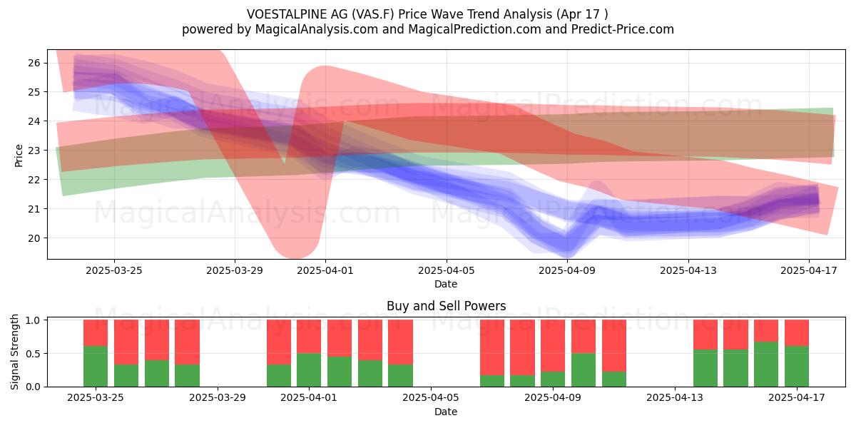  VOESTALPINE AG (VAS.F) Support and Resistance area (17 Apr) 