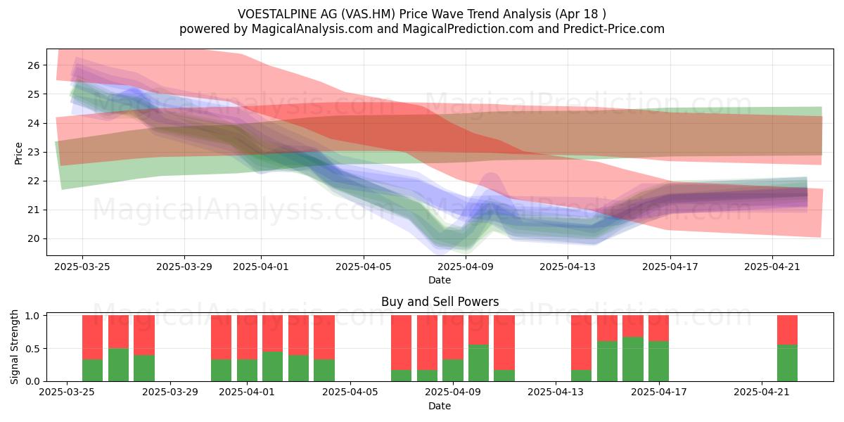  VOESTALPINE AG (VAS.HM) Support and Resistance area (18 Apr) 