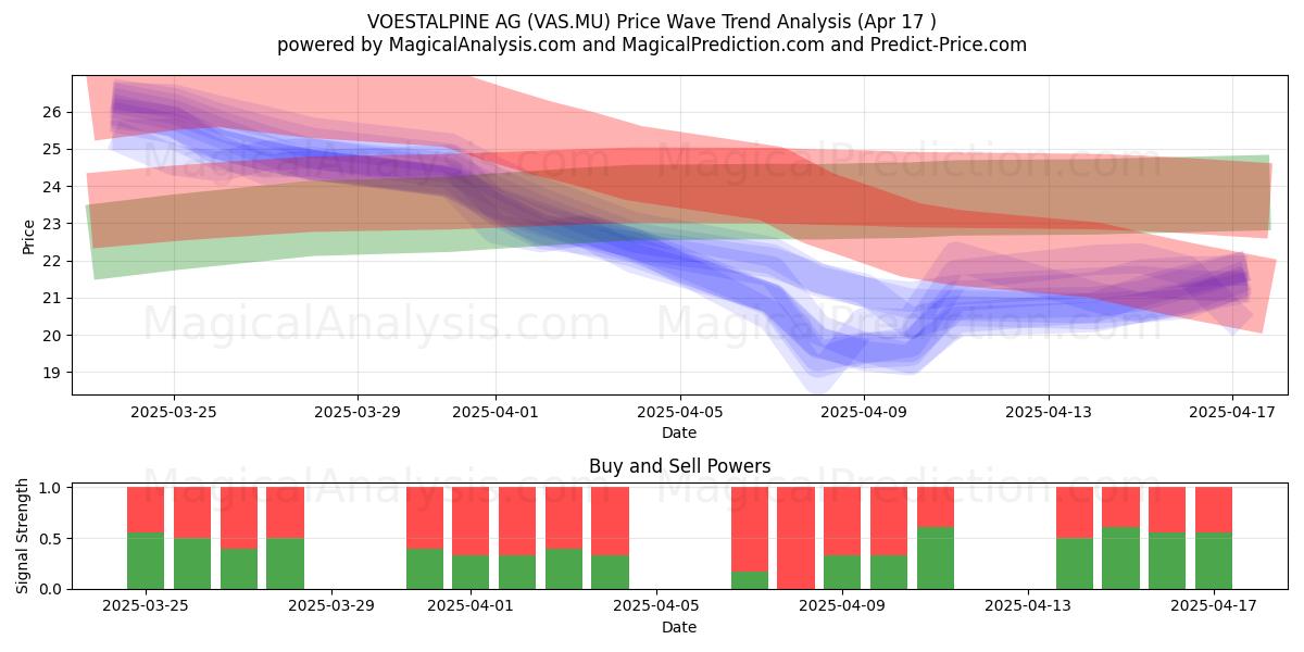  VOESTALPINE AG (VAS.MU) Support and Resistance area (17 Apr) 
