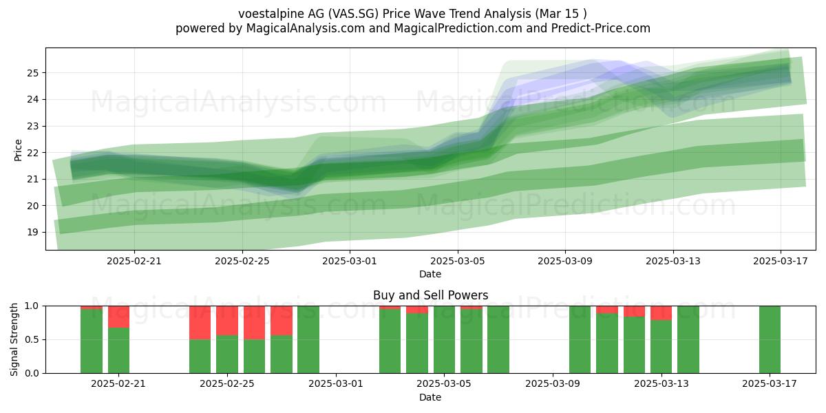  voestalpine AG (VAS.SG) Support and Resistance area (15 Mar) 