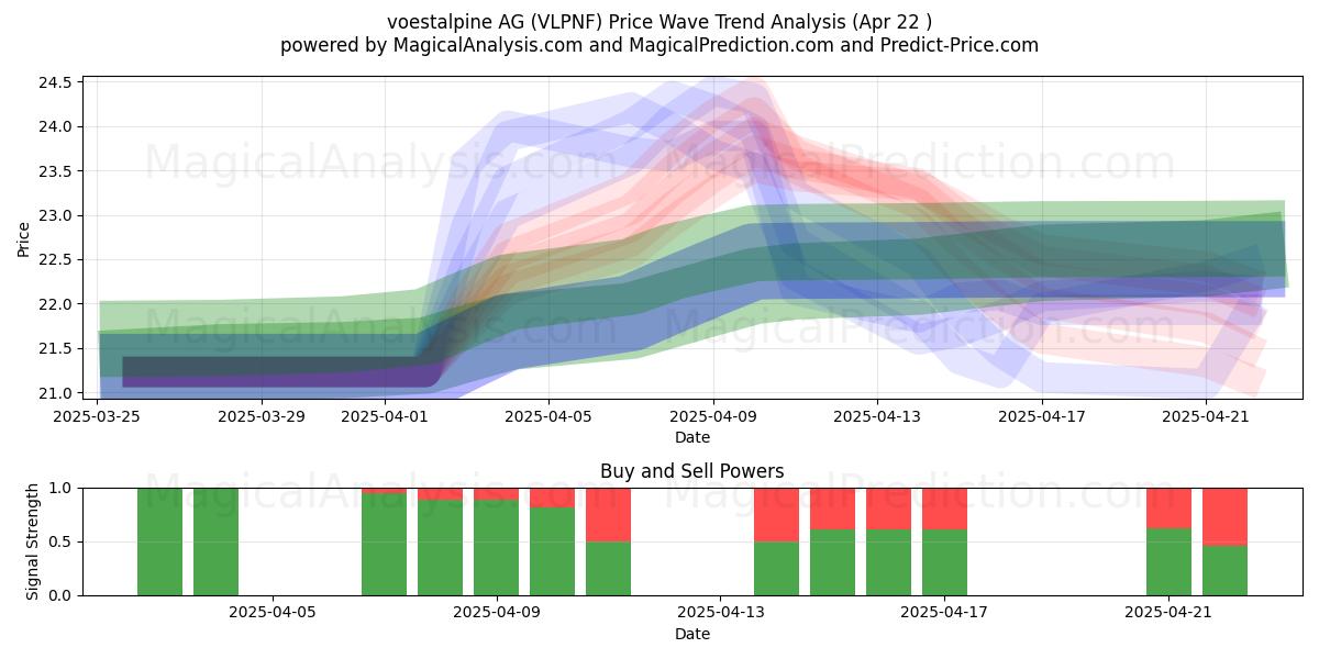  voestalpine AG (VLPNF) Support and Resistance area (22 Apr) 
