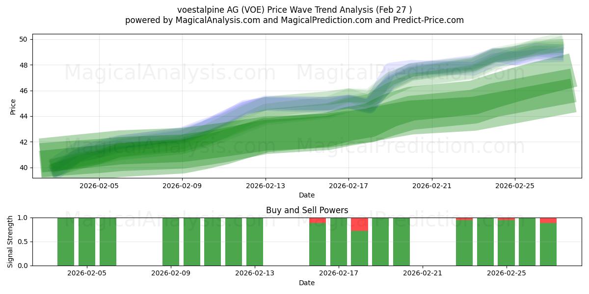  voestalpine AG (VOE) Support and Resistance area (26 Feb) 