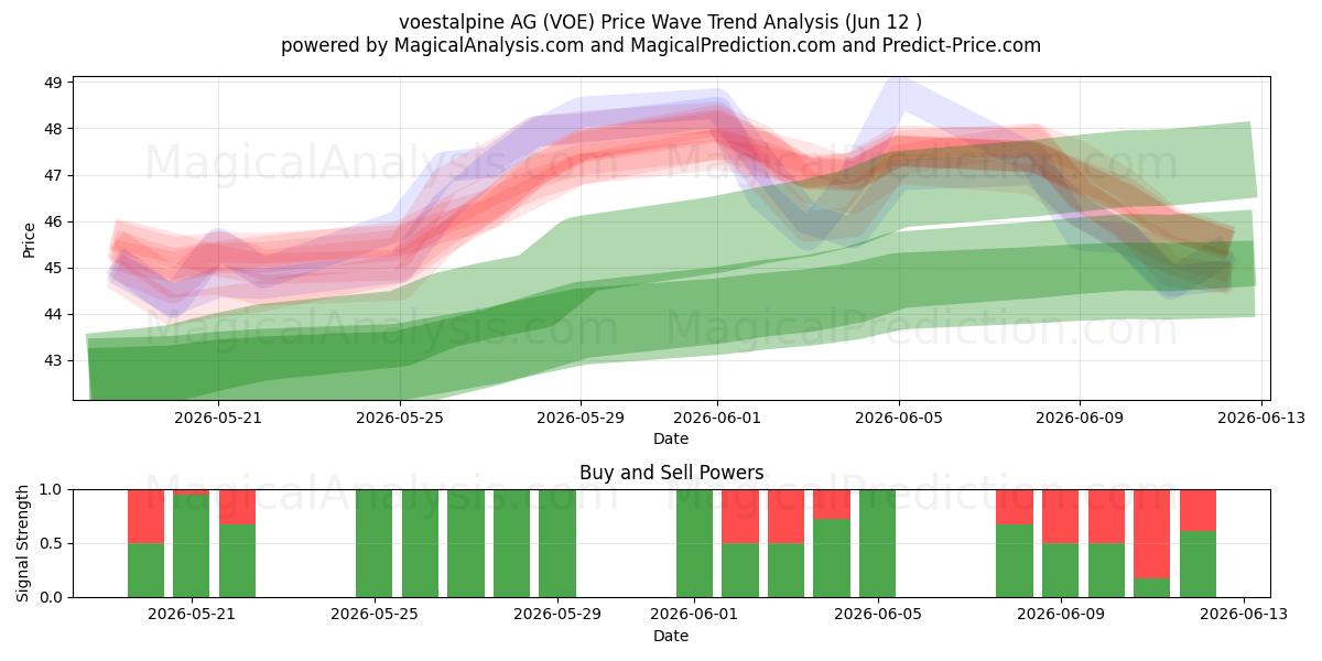  voestalpine AG (VOE) Support and Resistance area (11 Jun) 