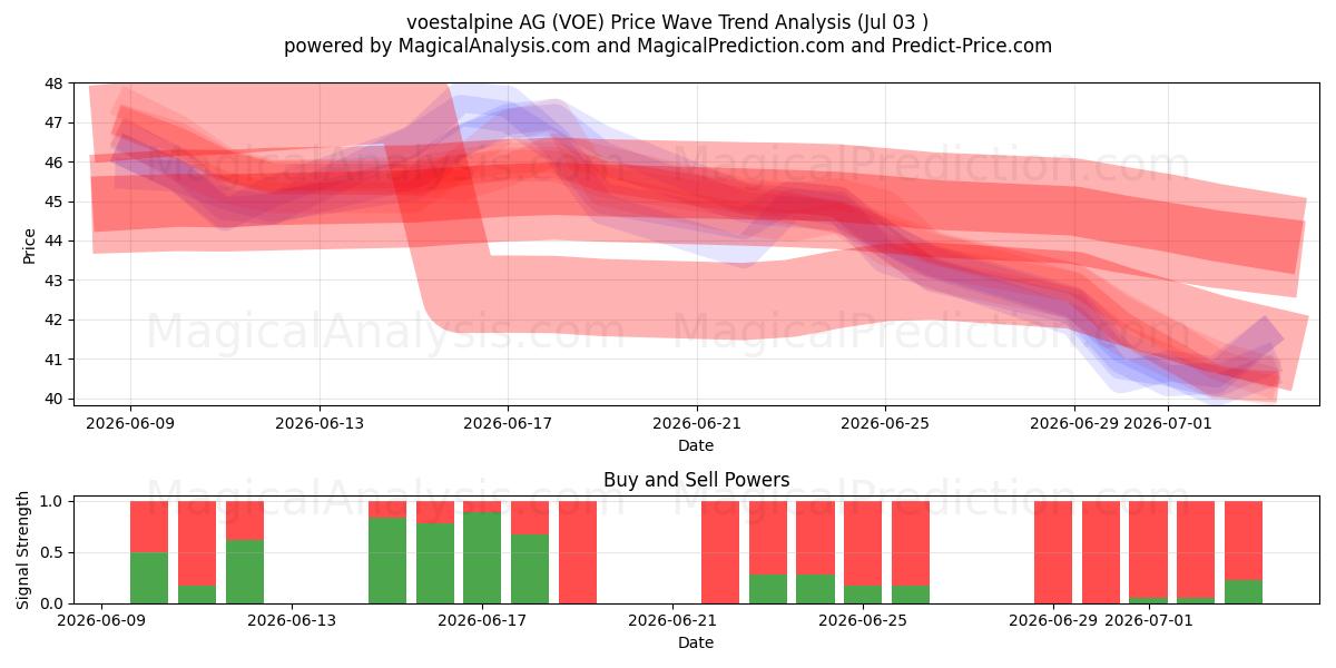  voestalpine AG (VOE) Support and Resistance area (02 Jul) 