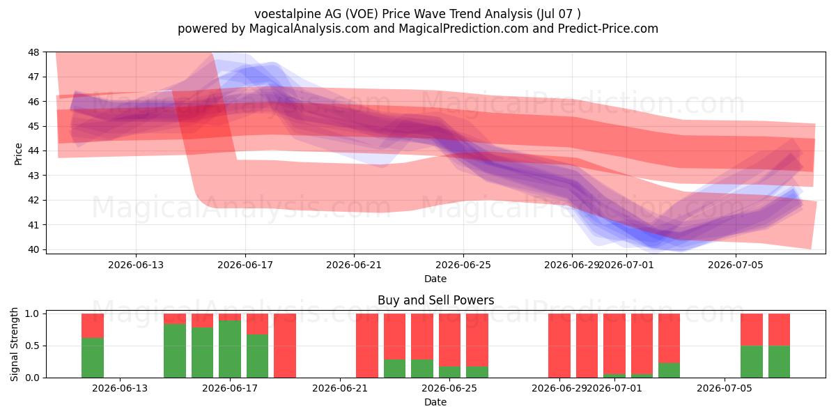  voestalpine AG (VOE) Support and Resistance area (06 Jul) 